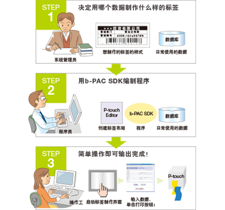 b-PAC（SDK）程序开发工具